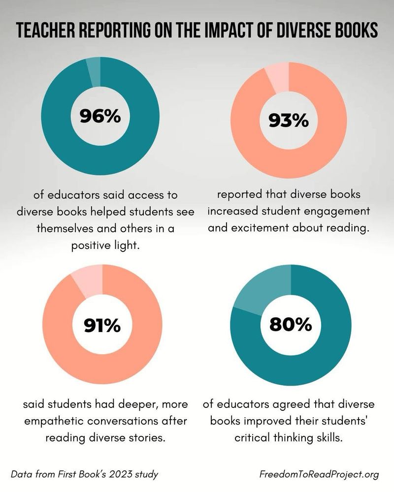 Four pie charts showing statistics on teacher experiences with diverse books in their classroom, they’re overwhelmingly positive 
