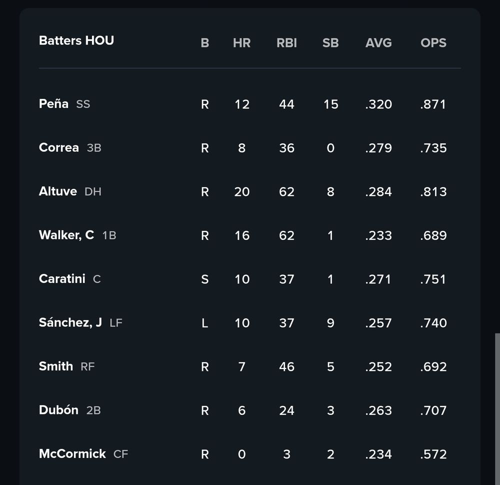 Astros lineup 8/10/2025
Peña
Correa
Altuve
Walker
Caratini
Sánchez
Smith
Dubón
McCormick
