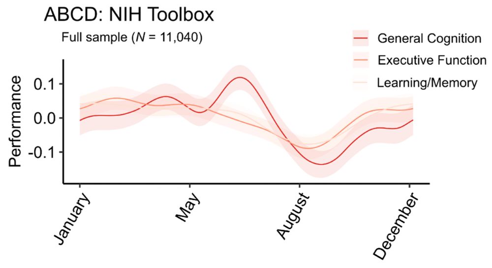 a graph showing a drop in cognitive performance during the summer months in the ABCD Study dataset