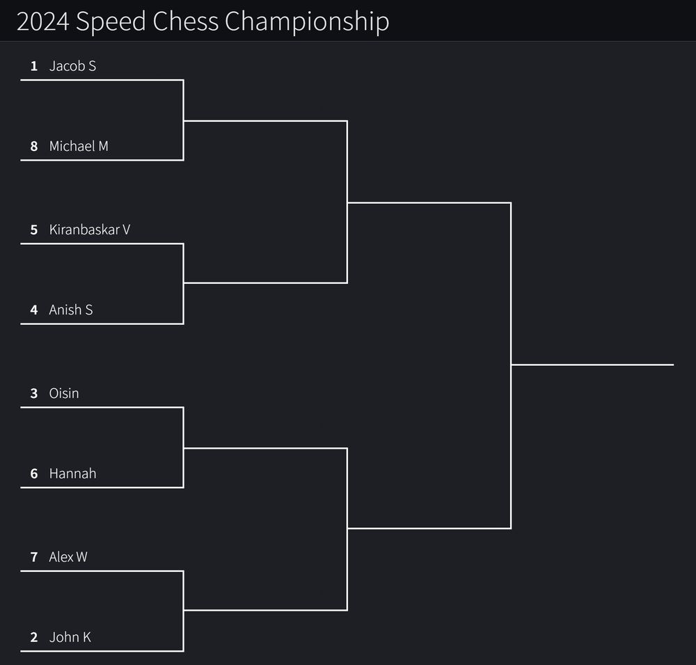 Bracket of 8 contestants competing for the Speed Chess Championship