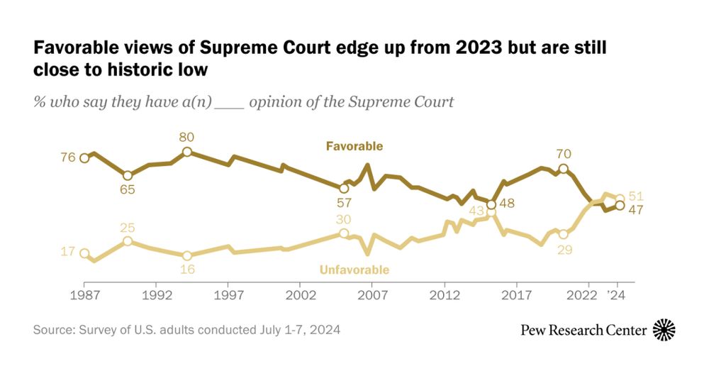 Fewer than half of Americans (47%) now express a favorable opinion of the Supreme Court.