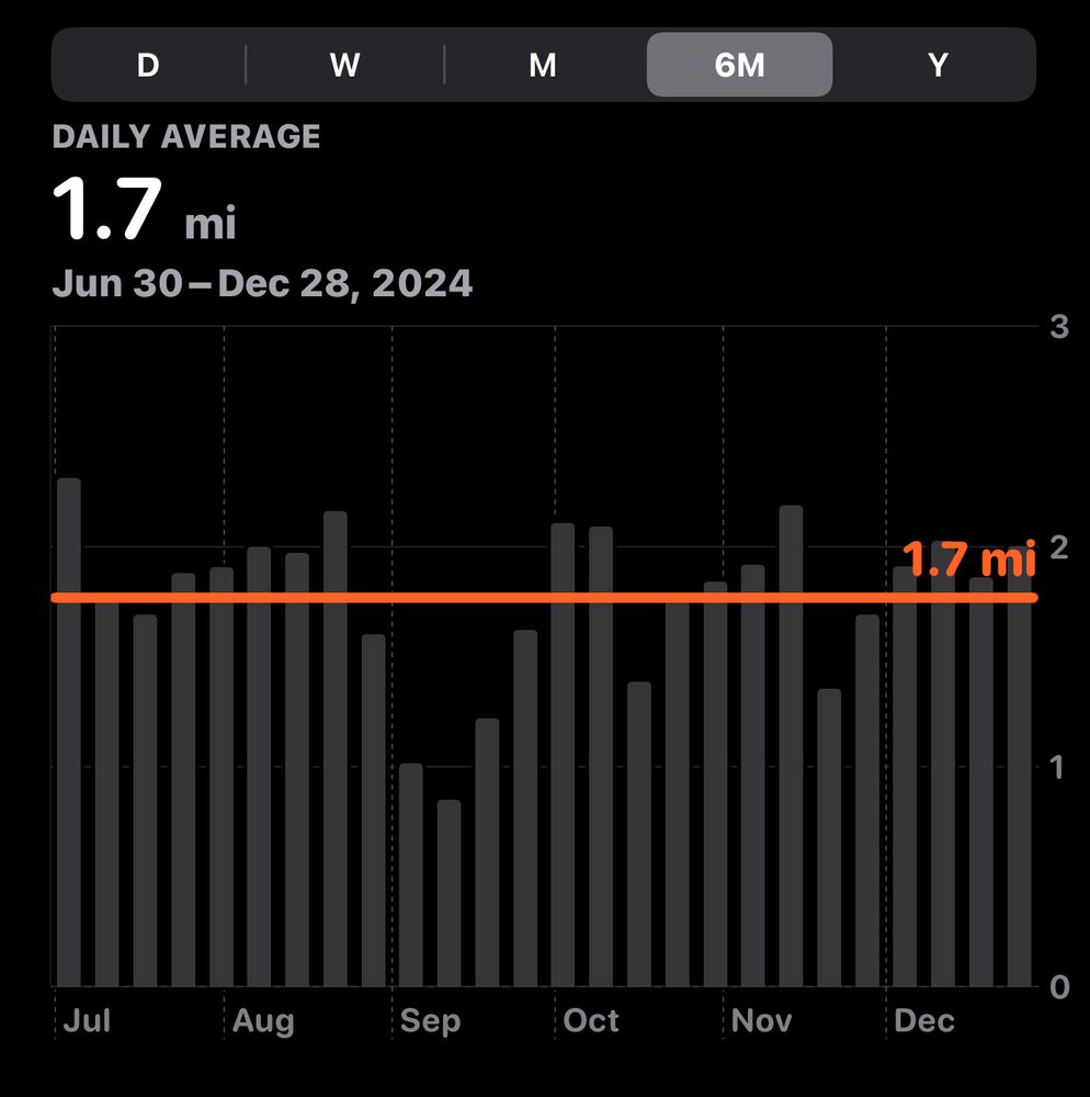 This chart shows my average walking distance per day over the last six months. It reveals a dip during Covid and slowly returning to baseline post Covid. Significantly, I am no longer walking Hills post Covid.
