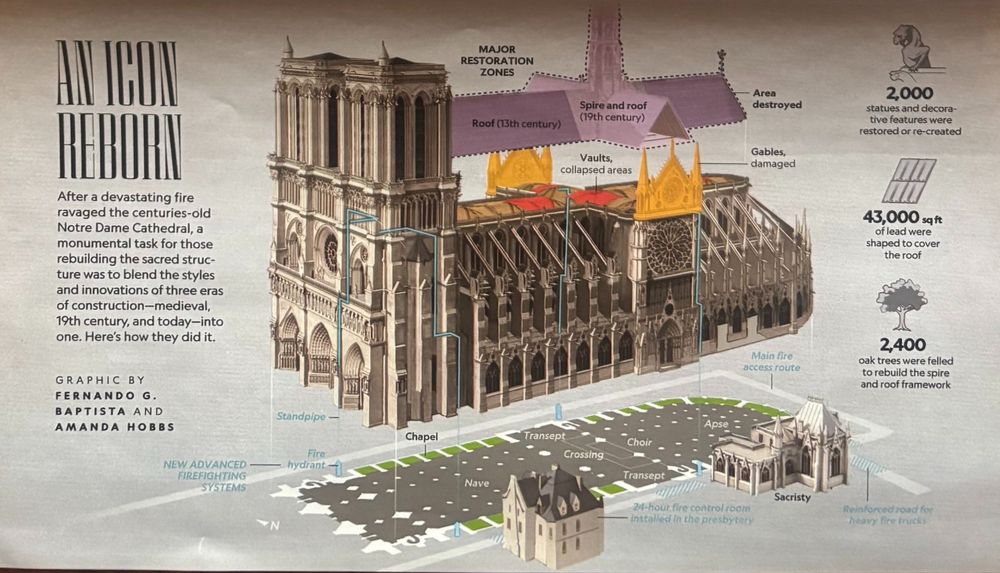 Graphic of Notre Dame de Paris showing the main areas of damage, the location of new advanced firefighting systems, and labels for the main areas of the cathedral. 2,000 statues and decorative features were restored or re-created, 43,000 square feet of lead were shaped to cover the roof, and 2,400 oak trees were felled to rebuild the spire and roof framework. 