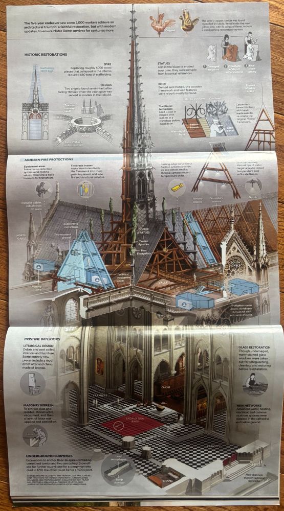 Three page, fold-out of graphics showing a cut-away view of Notre Dame's spire, roof, and transept. 