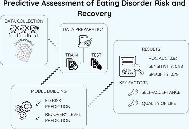 Predictive assessment of eating disorder risk and recovery: Uncovering the effectiveness of questionnaires and influencing characteristics. Computational and Structural Biotechnology Journal, DOI: https://doi.org/10.1016/j.csbj.2025.03.048