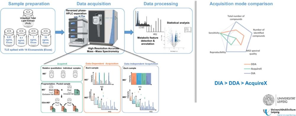 High-resolution accurate mass- mass spectrometry based- untargeted metabolomics: Reproducibility and detection power across data-dependent acquisition, data-independent acquisition, and AcquireX. Computational and Structural Biotechnology Journal, DOI: https://doi.org/10.1016/j.csbj.2025.05.046
