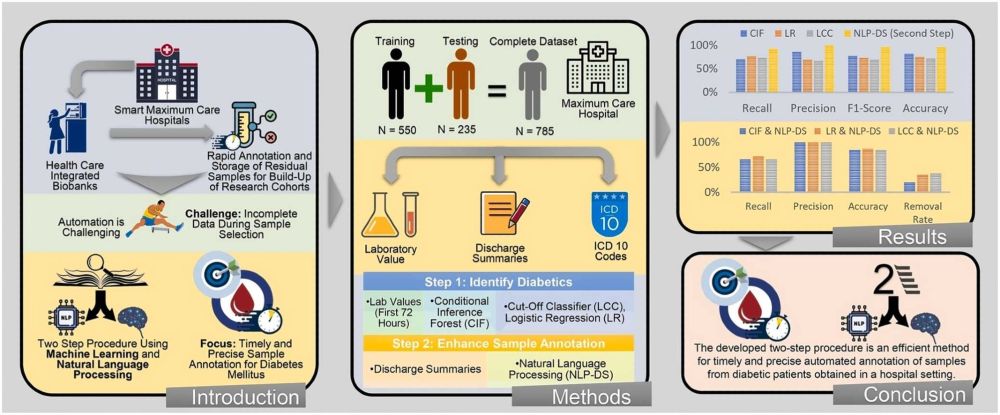 Automated sample annotation for diabetes mellitus in healthcare integrated biobanking. Computational and Structural Biotechnology Journal, DOI: https://doi.org/10.1016/j.csbj.2024.10.033
