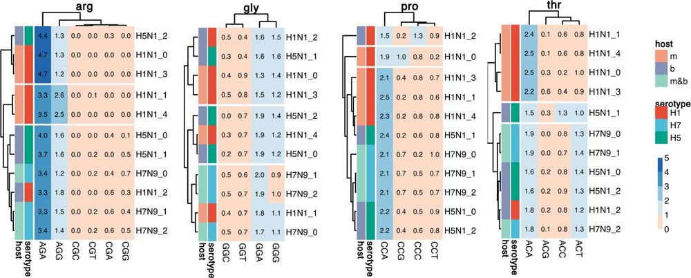 A codon usage-based approach for the stratification of Influenza A across recent spillovers. Computational and Structural Biotechnology Journal, DOI: https://doi.org/10.1016/j.csbj.2025.06.030

