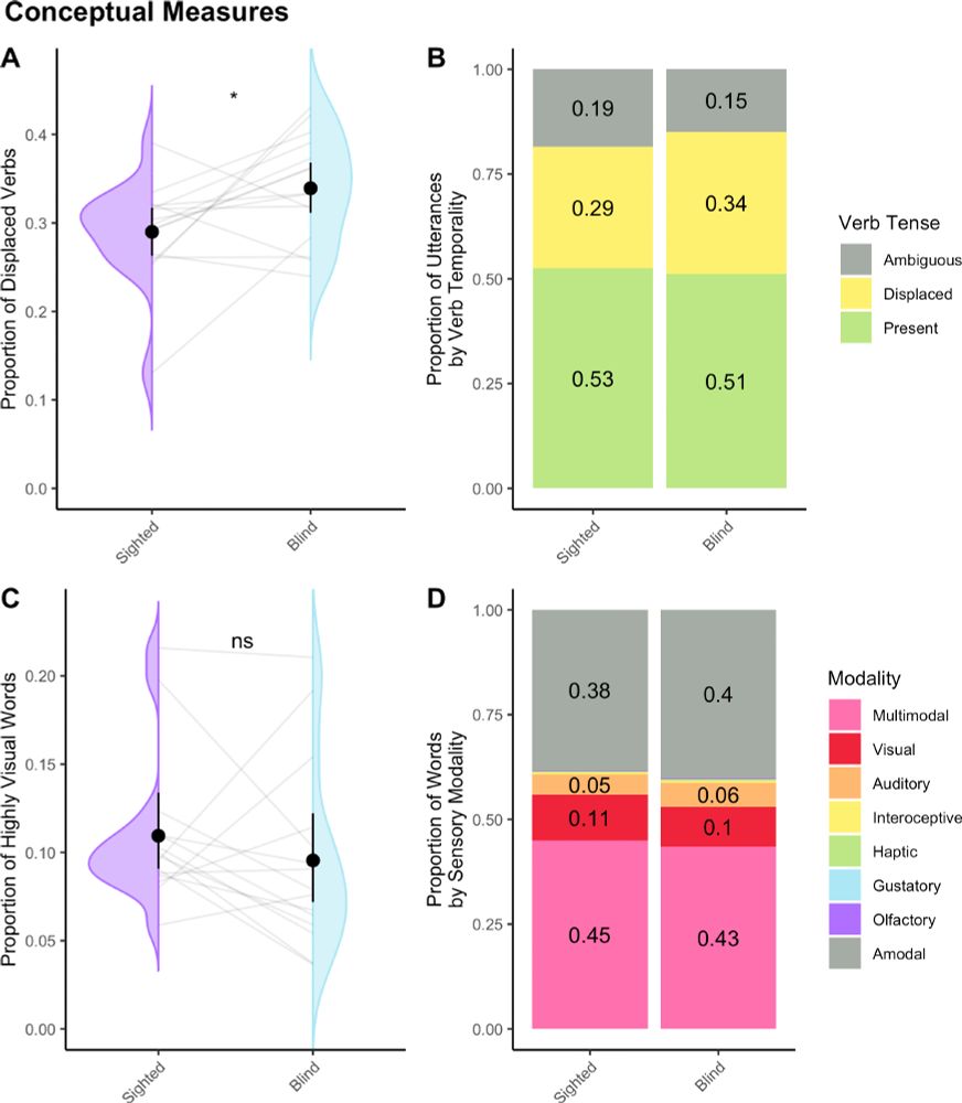 Violin plots comparing the proportion of temporally-displaced verbs (past, future, hypothetical) and the proportion of highly visual words across groups. Shown also are bar graphs that depict the proportions of other categories of words. The proportion of temporally-displaced words is slightly higher for blind children (34% as opposed to 29% for sighted children). Present-tense verbs comprise roughly half of the verbs for both groups, and uncategorized words comprise the rest. There was no significant difference in the proportion of visual words. As shown on the bar graph, roughly 44% of the input is multimodal words, followed by 10% visual words, and 5% auditory words. Roughly 40% of the words for both groups were amodal, meaning that they were not strongly associated with any sensory experience.