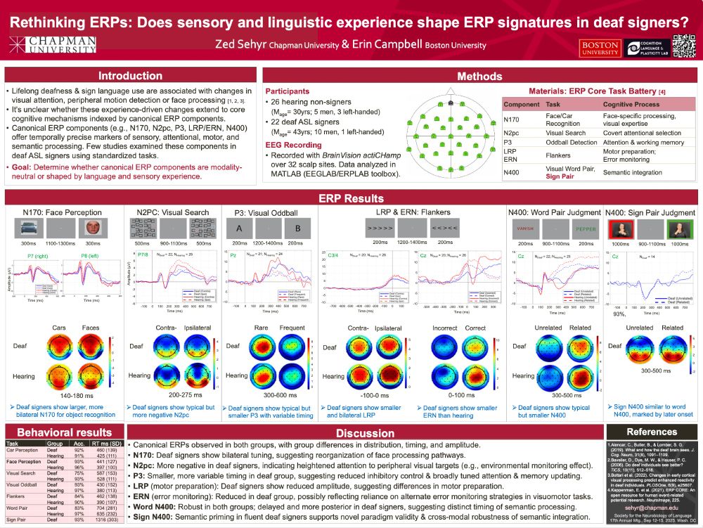 Poster "Does sensory and linguistic experience shape ERP signatures in deaf signers?". Poster displays images of ERP traces and topo plots. 
Research goal: Determine whether canonical ERP components are modality-neutral or shaped by language and sensory experience.​ Participants were 22 deaf ASL signers and 26 hearing English speakers. EEG was recorded while participants completed 6 tasks from the ERPCORE battery. 

Deaf signers show larger, more bilateral N170 for object recognition​. Deaf signers show typical but more negative N2pc​. Deaf signers show typical but smaller P3 with variable timing​. Deaf signers show smaller and bilateral LRP​. Deaf signers show smaller ERN than hearing​. Deaf signers show typical but smaller N400​. Sign N400 similar to word N400, marked by later onset​.

Overall, canonical ERPs were observed in both groups, with group differences in distribution, timing, and amplitude.​