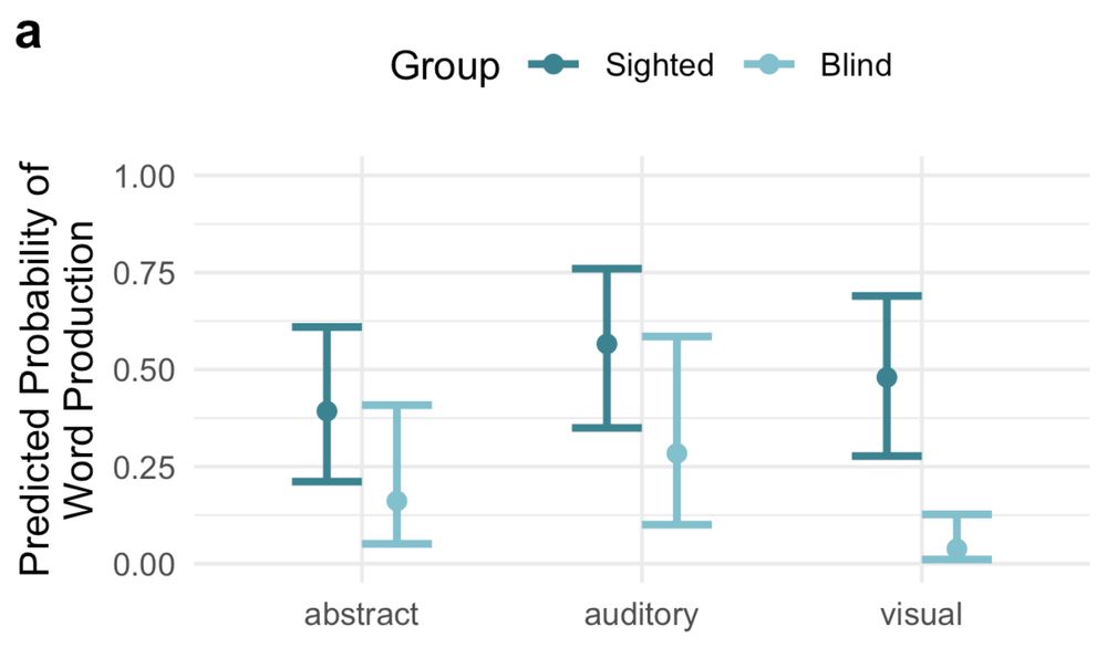 A graph showing blind and sighted children's likelihood of saying words that were visual, auditory, or abstract. Blind children were significantly less likely to say visual words, but did not significantly different on auditory or abstract words.