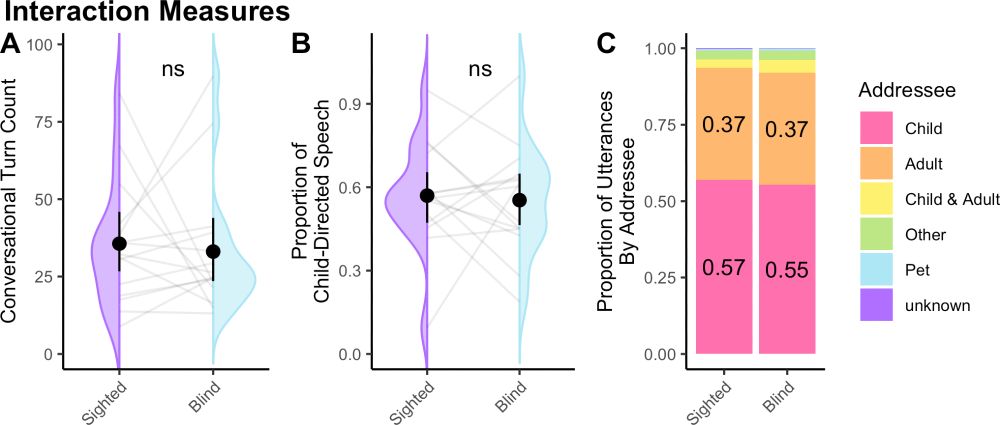3 panel plot depicting the number of conversational turns in language input for blind children vs. sighted children, and the proportion of child-directed speech in language input for blind children vs. sighted children. Blind and sighted children are exposed to roughly 15-80 conversational turns per hour, but that doesn't differ by groups. For blind children, child-directed speech comprises 55% of the input, vs. 57% of the input to sighted children. This does not differ significantly across groups. Shown also, adult-directed speech comprises 37% of the input for both blind and sighted children.