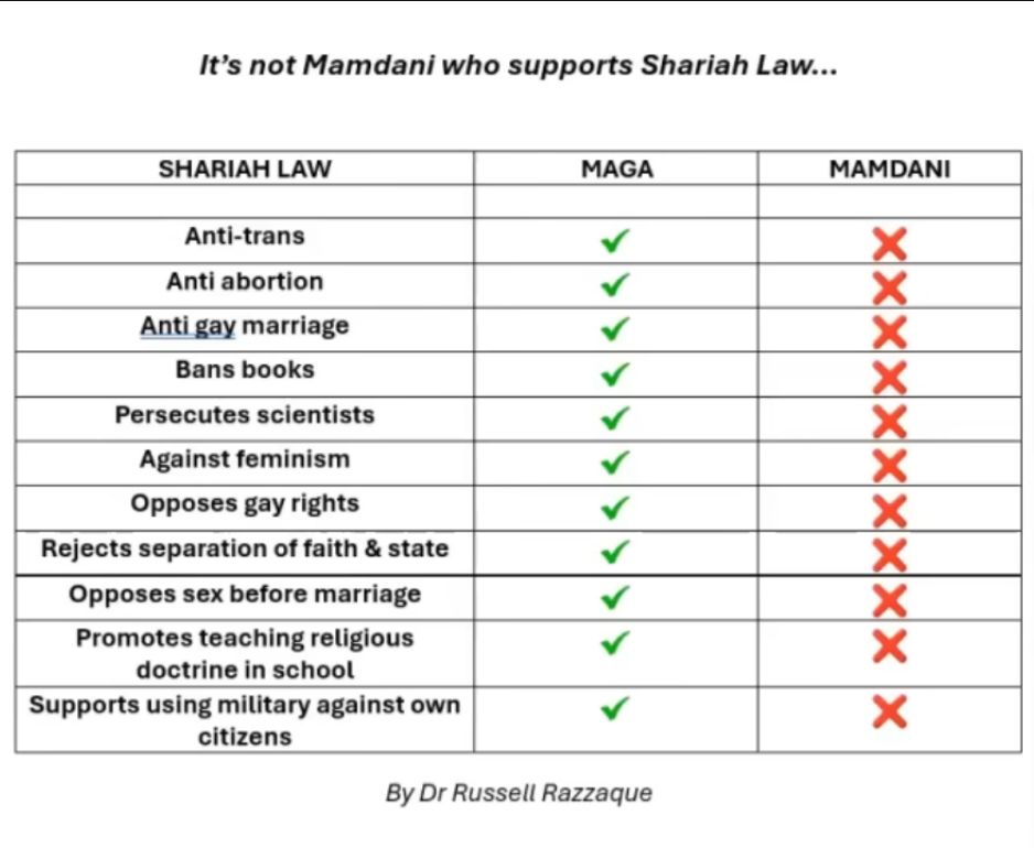 It's not Mamdani who supports Sharia law.

Shariah law is Anti-trans, Anti abortion, Anti gay marriage, Bans books, Persecutes scientists, Against feminism, Opposes gay rights, Rejects separation of faith & state, Opposes sex before marriage, Promotes teaching religious doctrine in school and Supports using military against own citizens.

MAGA agrees with all of that. Mamdani opposes it.