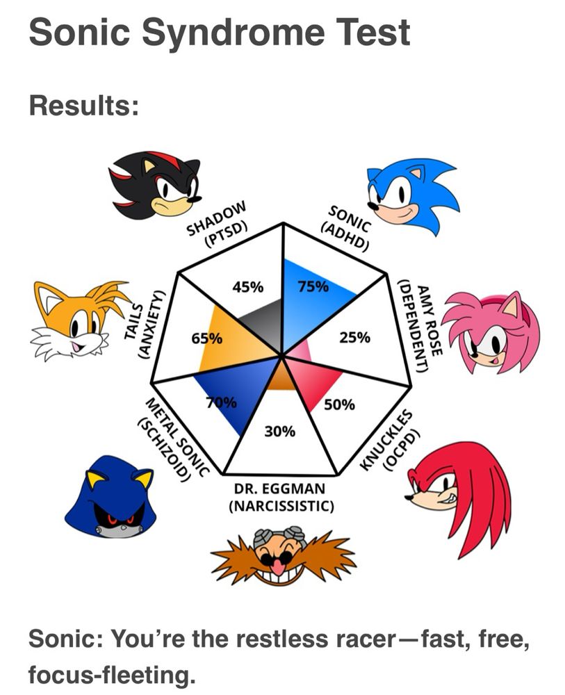 results of an online quiz test with no scientific approach to see which sonic character you are more like to