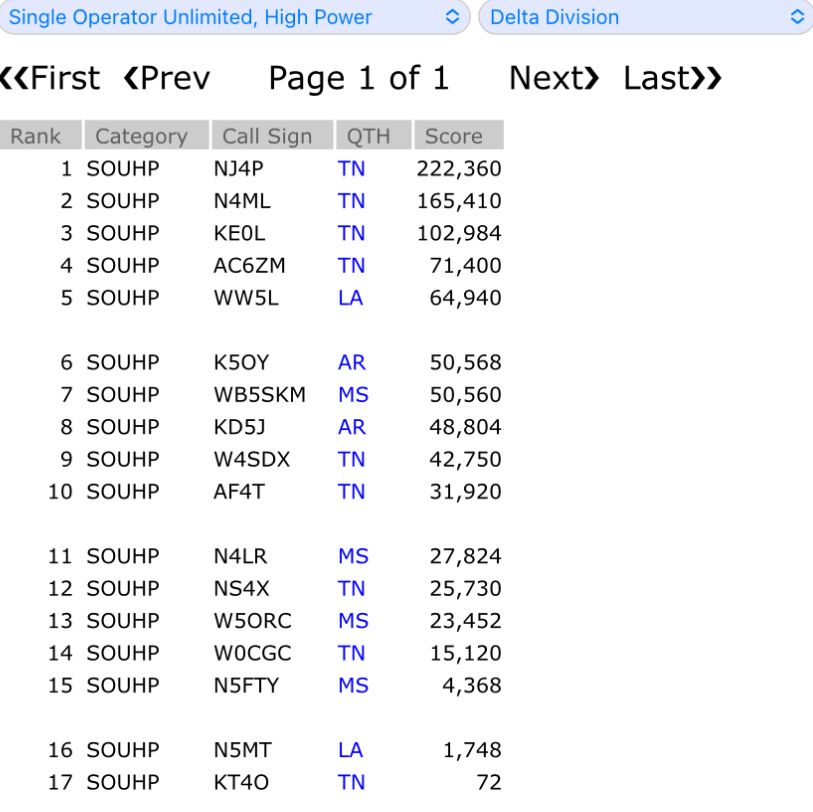 scoreboard of raw scores for all delta division entrants in single op unlimited high power