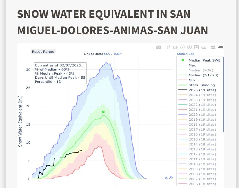 Graph of snowpack in the San Miguel-Dolores-Animas-San Juan basin as of February 7, 2025. Snowpack is at 65% of median for this date over the last 30 years.