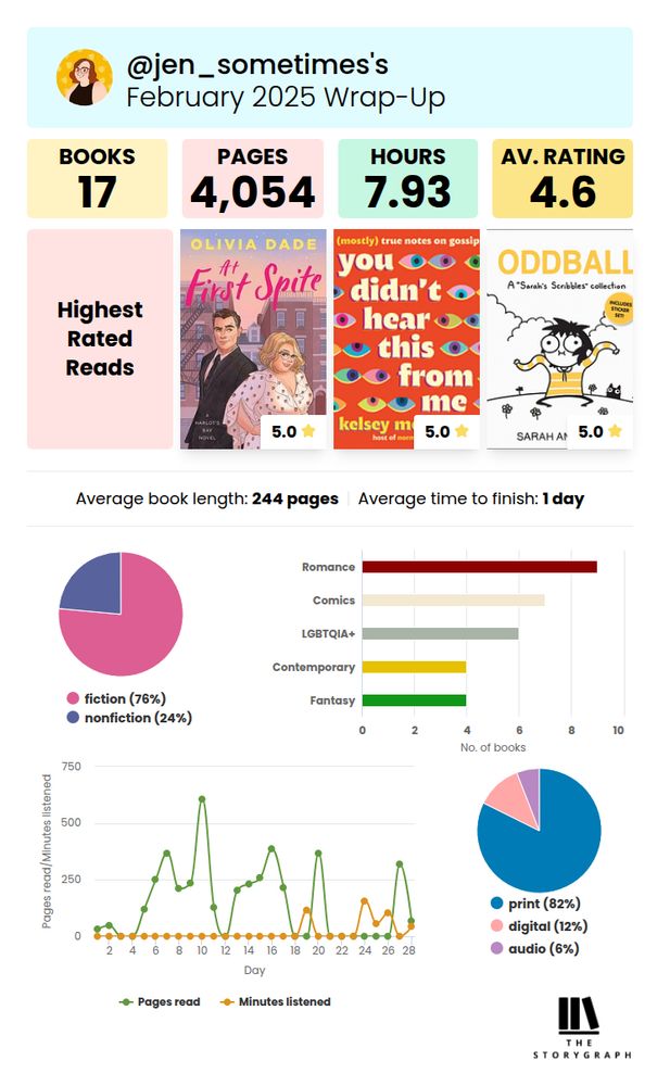 February Reading Wrap-up from The Storygraph. 