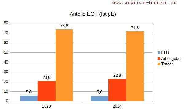 Das Diagramm zeigt die Ausgaben der Jobcenter in 2024 und 2023 nach Leistungsberechtigten, Arbeitgebern und Träger. Die Leistungsberechtigten bekommen nur 6 Prozent der Mittel direkt.