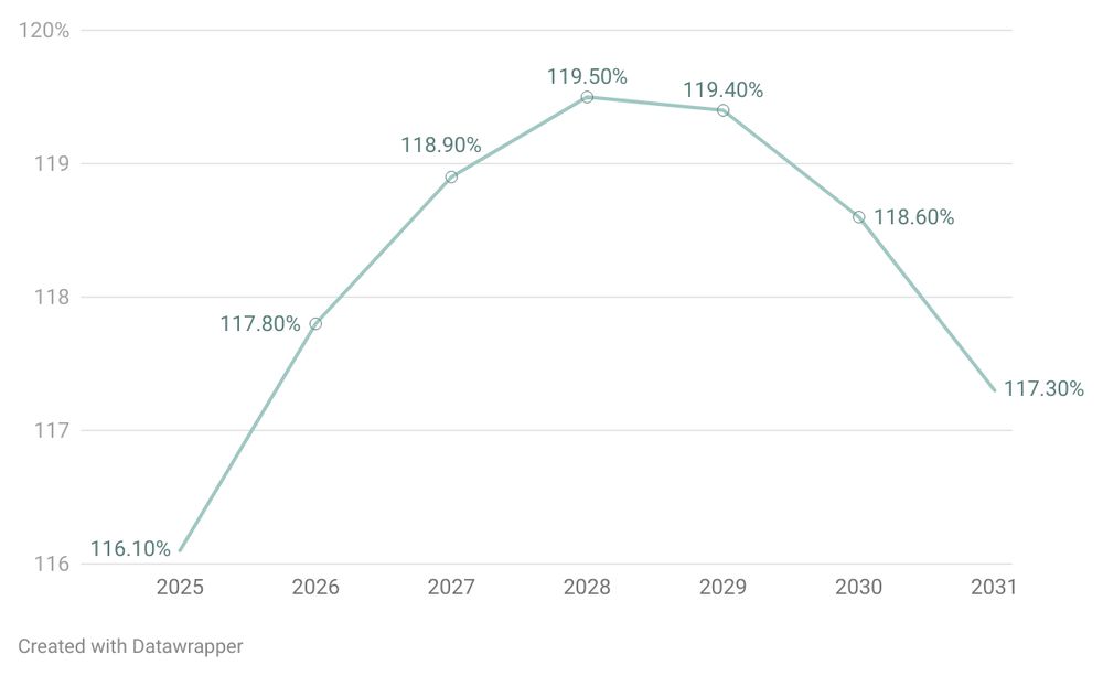 Trajectoire Dette/PIB (période d’ajustement 2025-2031). Lecture : en 2031 le ratio dette sur PIB atteindra 117,30% contre 119,50% en 2028 à son niveau le plus haut de la période d'ajustement.