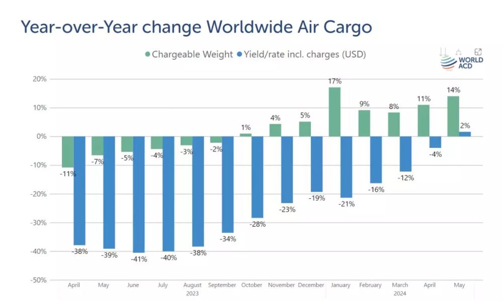 Air cargo tonnages up 12% in first half of 2024