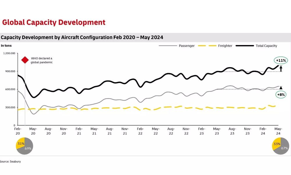 Air freight sector poised for an unseasonal summer: DHL