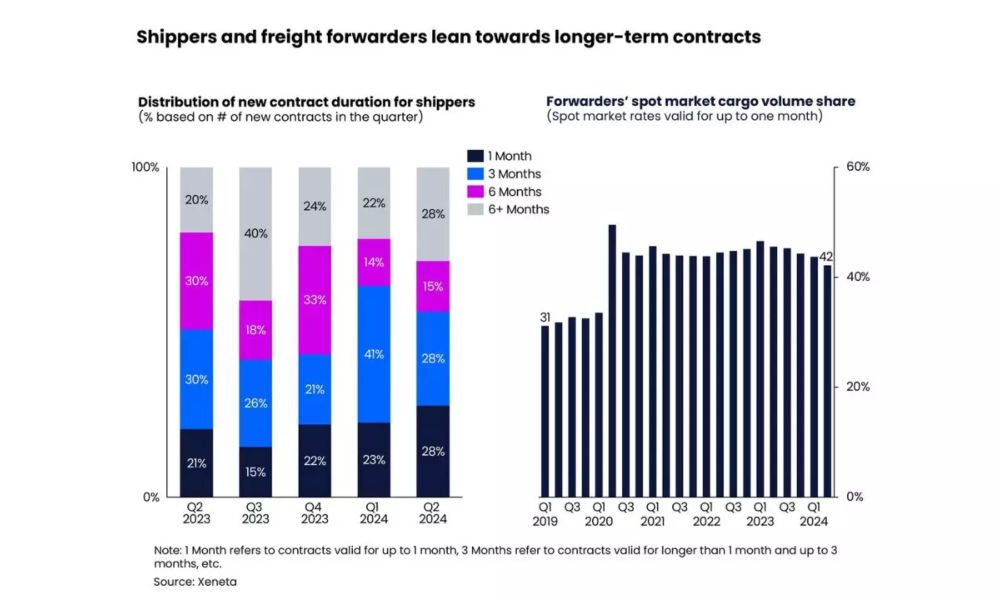 Global air cargo volumes rise in June as market indicates a ‘hot q4’