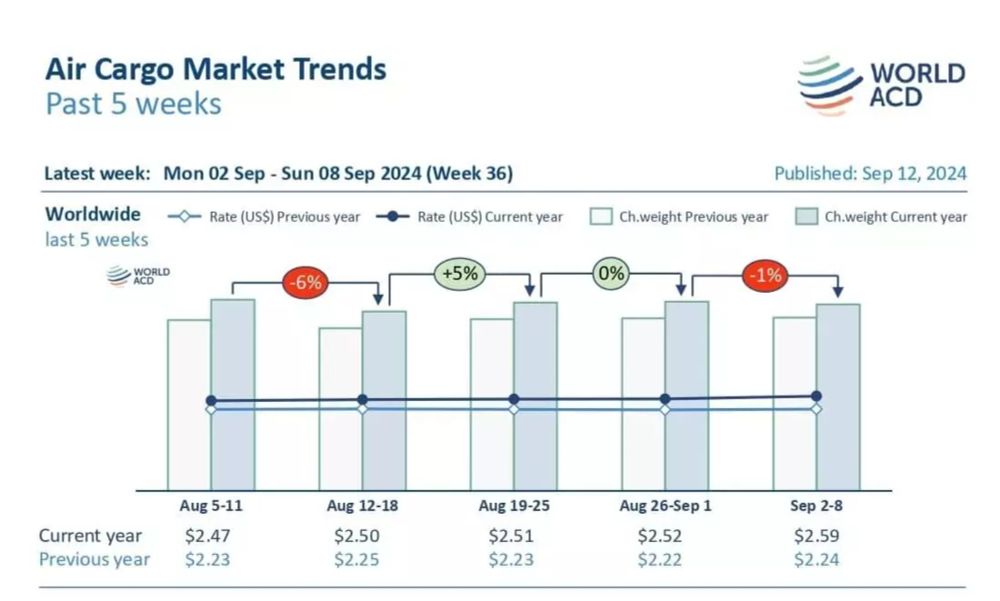 Asia Pacific surge lifts global air cargo rates