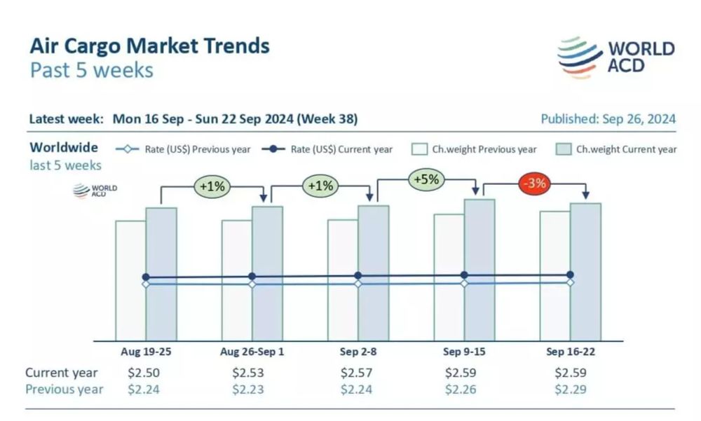 Festivals cause mid-Sept dip in air cargo tonnages from Asia Pacific