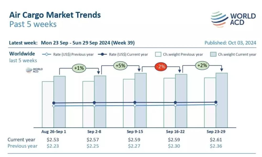 Air cargo rates, demand rise further in September as strong peak looms