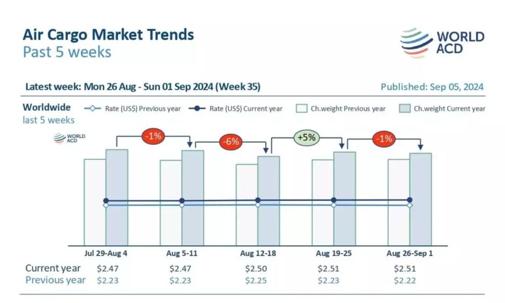 Air cargo rates up 12% in August: WorldACD