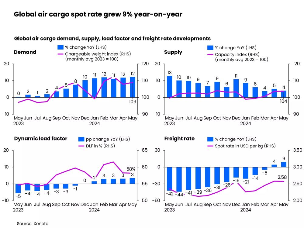 Air cargo on pathway to double-digit growth in 2024: Xeneta