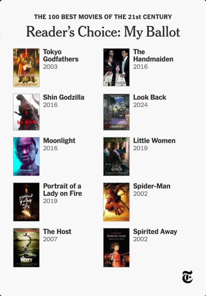 My submitted list for the 100 Best Movies of the 21st Century by the New York Times. My personal ten picks are.

Tokyo Godfathers by Satoshi Kon
Shin Godzilla by Hideaki Anno
Moonlight by Barry Jenkins
Portrait of a Lady on Fire by Celine Sciamma 
The Host by Bong Joon Ho
The Handmaiden by Park Chan-wook
Look Back by Kiyotaka Oshiyama (Read the manga by Tatsuki Fujimoto! It's the best!
Little Women by Greta Gerwig
Spider-Man by Sam Raimi
Spirited Away by Hayao Miyazaki (My favorite film ever!!!)