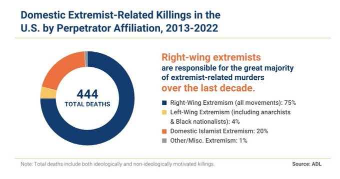 
"Domestic Extremist-Related Killings in the U.S. by Perpetrator Affiliation, 2013-2022" - graphic shows majority of recent extremist murders have been committed by right-wing extremists.