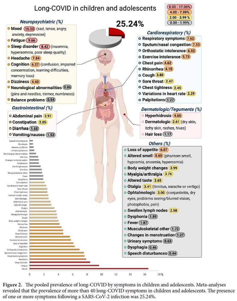 Long-COVID in children and adolescents: a systematic review and meta-analyses