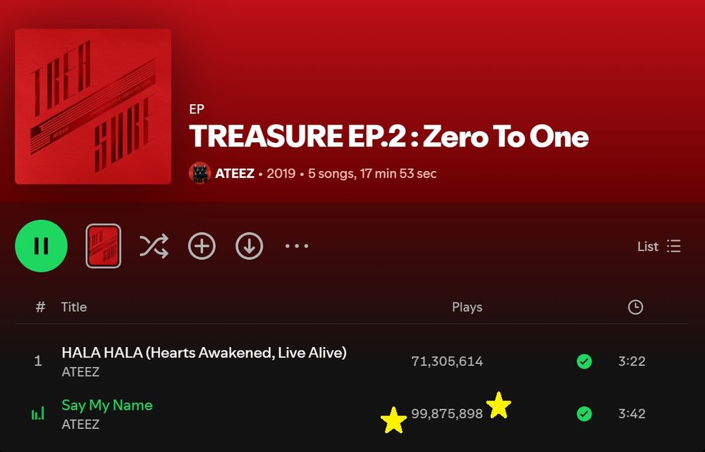 Screenshot of ATEEZ Treasure EP 2: Zero To One on Spotify showing the red album cover and the first two tracks, HALA HALA and Say My Name, on a red and black gradient. The number of plays for Say My Name are highlighted with two yellow stars on either side of the number. The number is 99,875,898.