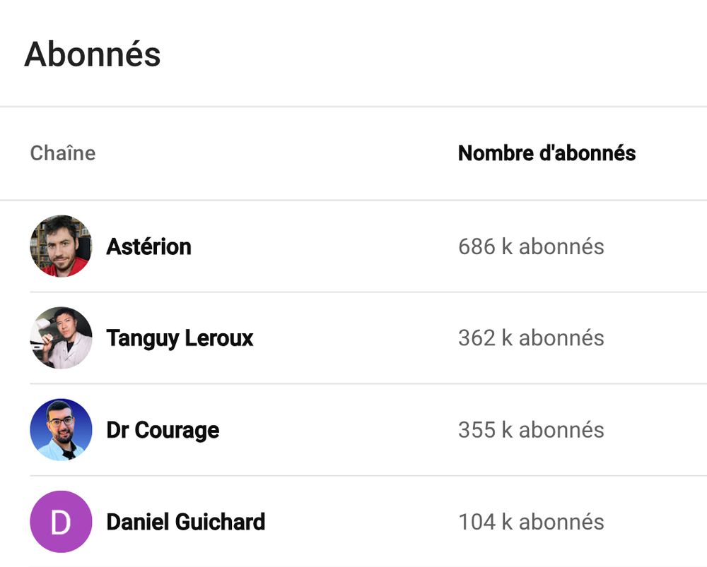 Liste des plus grosses chaînes abonnées à WhyDoc. Dans le top 4 on retrouve Astérion, Tanguy Leroux, Dr Courage et Daniel Guichard.