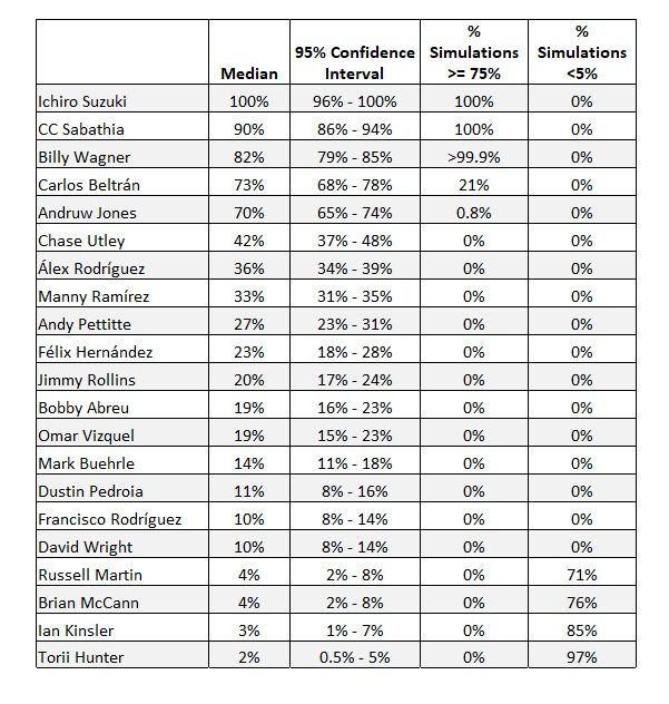 Table of projections listing median, 95% Confidence Interval, % Simulations >= 75%, and % Simulations <5% for each player: Ichiro Suzuki	100%	96% - 100%	100%	0%
CC Sabathia	90%	86% - 94%	100%	0%
Billy Wagner	82%	79% - 85%	>99.9%	0%
Carlos Beltrán	73%	68% - 78%	21%	0%
Andruw Jones	70%	65% - 74%	0.8%	0%
Chase Utley	42%	37% - 48%	0%	0%
Álex Rodríguez	36%	34% - 39%	0%	0%
Manny Ramírez	33%	31% - 35%	0%	0%
Andy Pettitte	27%	23% - 31%	0%	0%
Félix Hernández	23%	18% - 28%	0%	0%
Jimmy Rollins	20%	17% - 24%	0%	0%
Bobby Abreu	19%	16% - 23%	0%	0%
Omar Vizquel	19%	15% - 23%	0%	0%
Mark Buehrle	14%	11% - 18%	0%	0%
Dustin Pedroia	11%	8% - 16%	0%	0%
Francisco Rodríguez	10%	8% - 14%	0%	0%
David Wright	10%	8% - 14%	0%	0%
Russell Martin	4%	2% - 8%	0%	71%
Brian McCann	4%	2% - 8%	0%	76%
Ian Kinsler	3%	1% - 7%	0%	85%
Torii Hunter	2%	0.5% - 5%	0%	97%
