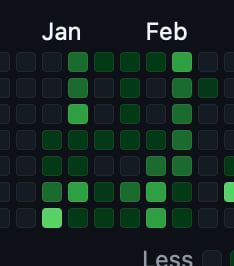 github contribution graph that looks kinda like a face