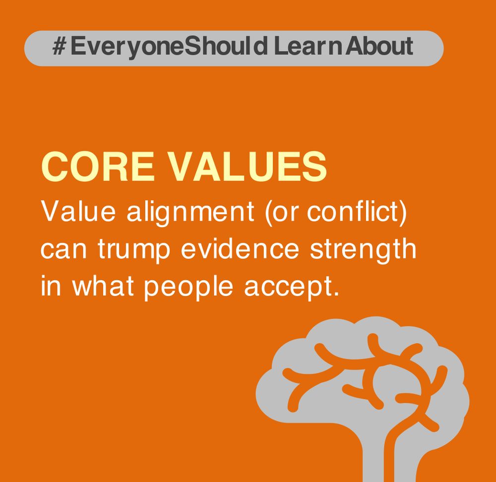 Core values: Value alignment (or conflict) can trump evidence strength in what people accept. #EveryoneShouldLearnAbout #polarization #communication #communicationskills