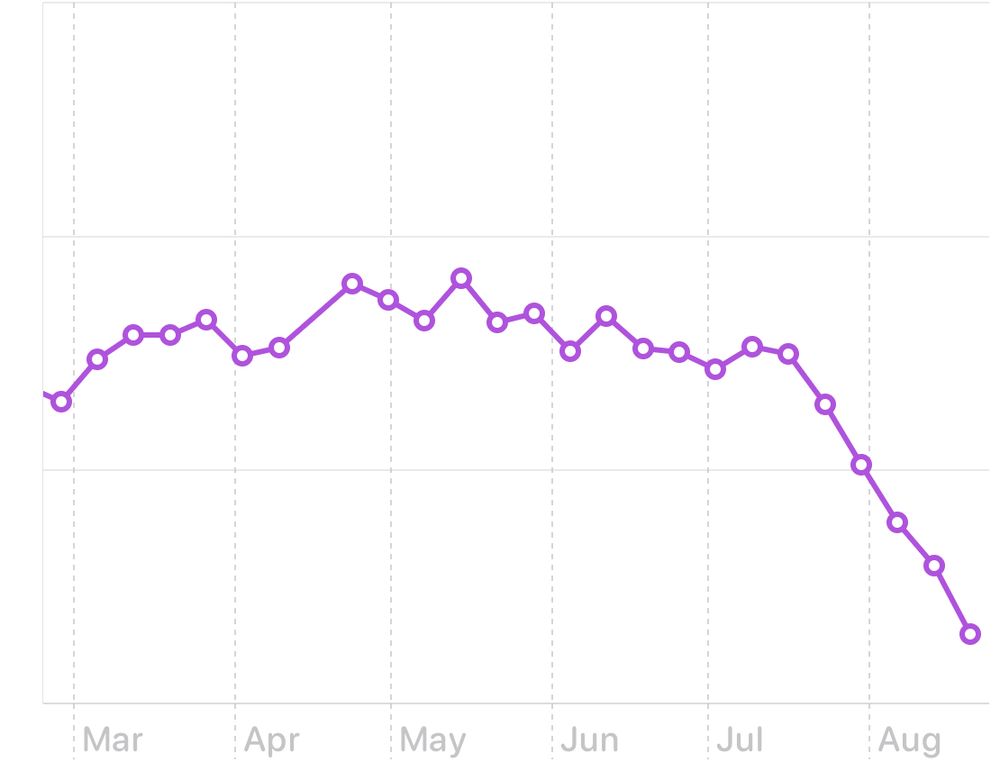 Graph of my weight over time. The line starts to go down starting the third week of July. 