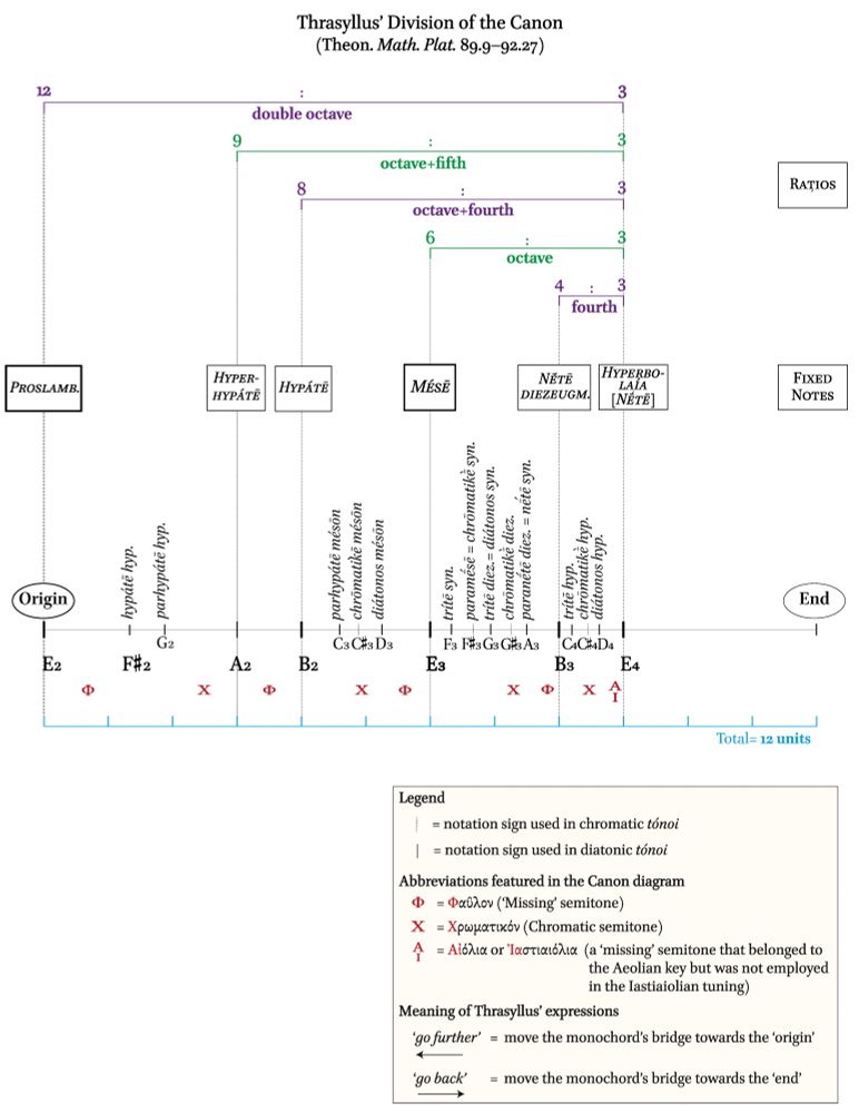 Lynch 2024, Figure 12 Thrasyllus’ division of the Canon and the abbreviations featured in the Canon diagram