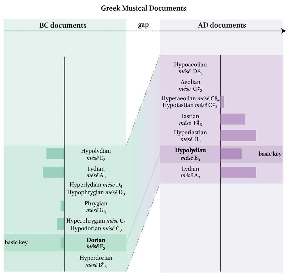 Lynch 2024, Figure 1 The Lydian metamorphosis of the Imperial harmonic system. Imperial musicians abandoned the Classical triad of keys – Dorian, Phrygian and Lydian (Lynch 2022a) – and moved to a new system based on the Lydian, Iastian and Aeolian keys (cf. n. 3)