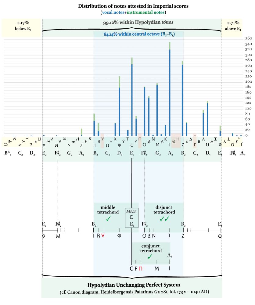 Lynch 2024, Figure 4 The vocal and instrumental notes attested in the Imperial musical documents, and the corresponding structure of the Hypolydian Unchanging Perfect System