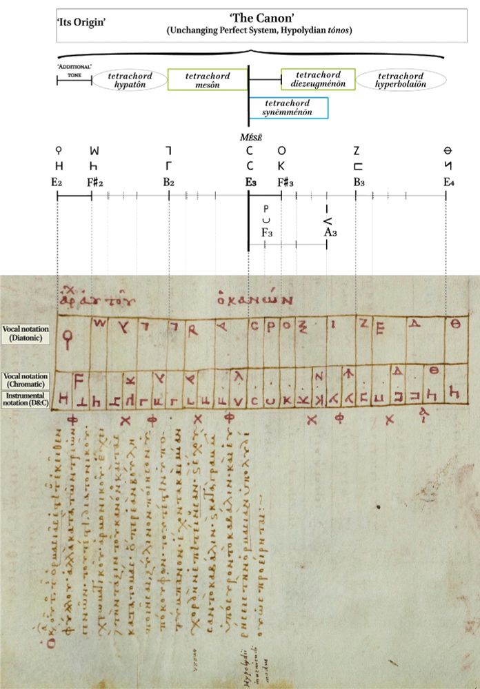 Lynch 2024, Figure 11 ‘The Canon’ (Heidelbergensis Palatinus gr. 281, fol. 173 v) and the Hypolydian Unchanging Perfect System