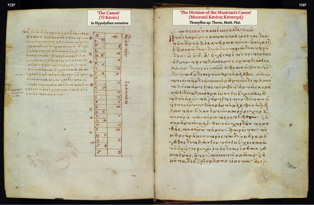 Lynch 2024, Figure 10 The Canon diagram and the ‘Division of the Musician’s Canon’ handed down by Thrasyllus (Theon Math. Plat. 87.4–93.9). Heidelbergensis Palatinus gr. 281, foll. 173 v–174r
