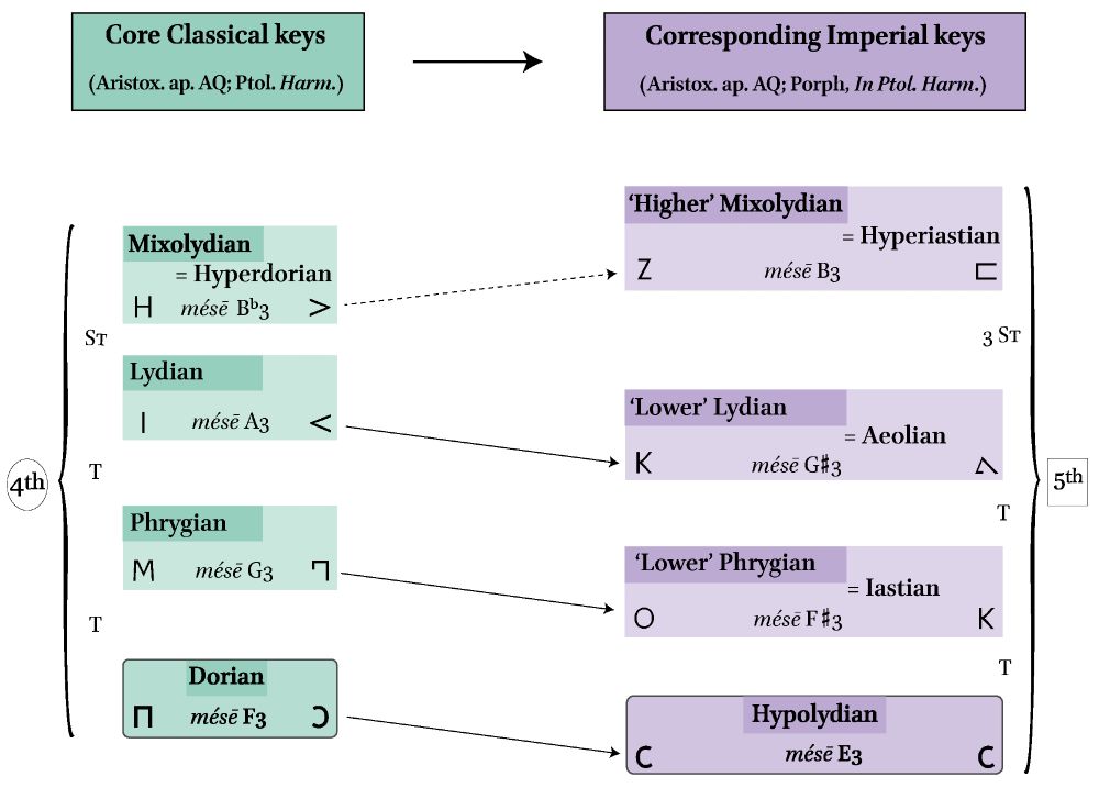 Lynch 2024, Figure 6 Classical keys and their Imperial equivalents (Porph. in Harm. 156.8–10). The Classical Dorian, Phrygian and Lydian keys are lowered by a semitone, whereas the key that corresponds to the Classical Mixolydian mode is shifted up by a semitone to the Higher Mixolydian/Hyperiastian key