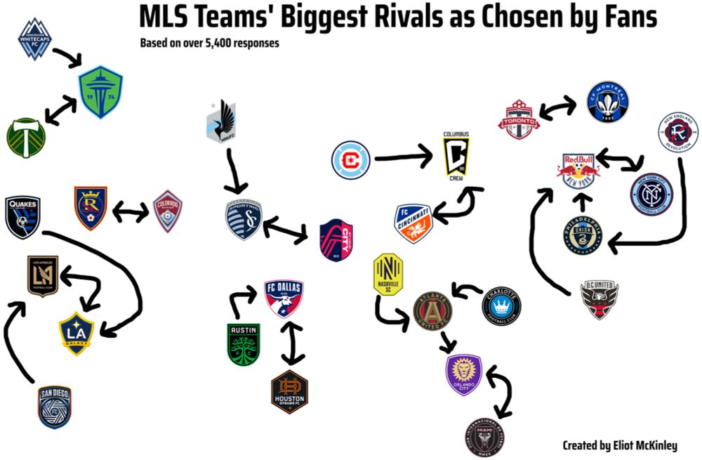 MLS Rivalries: Who fans think their biggest rivals are, complete with an interactive — American Soccer Analysis