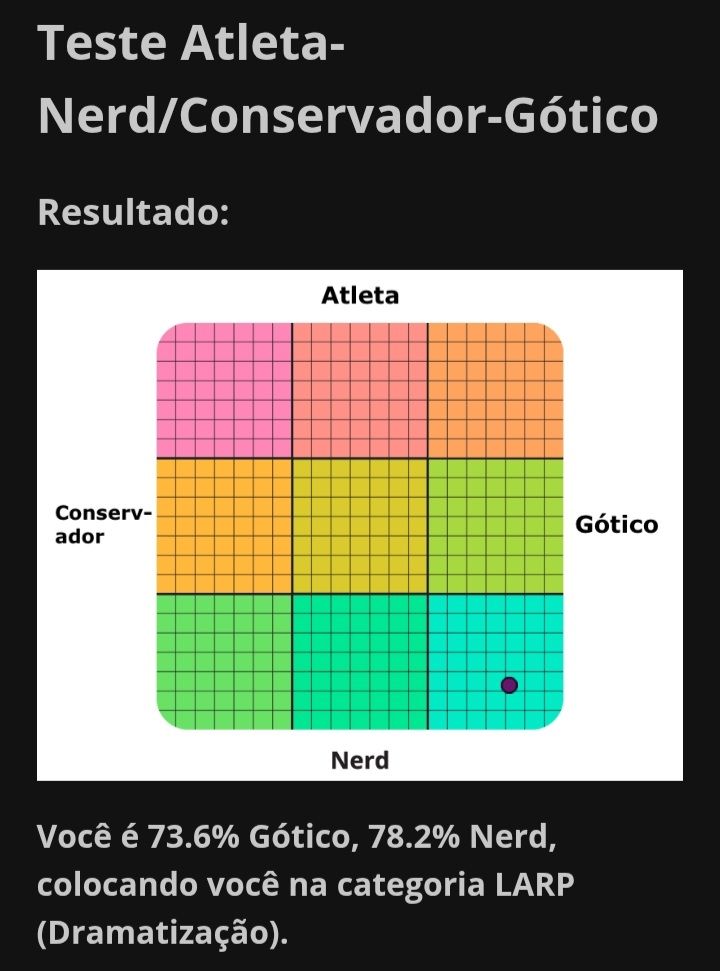 Resultado do meu teste, que me bota como jogador de RPG (sim, acertou)