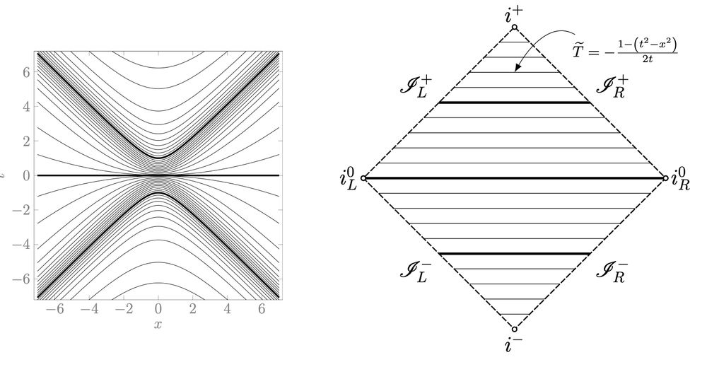 Penrose time slices are hyperboloids with varying curvature.