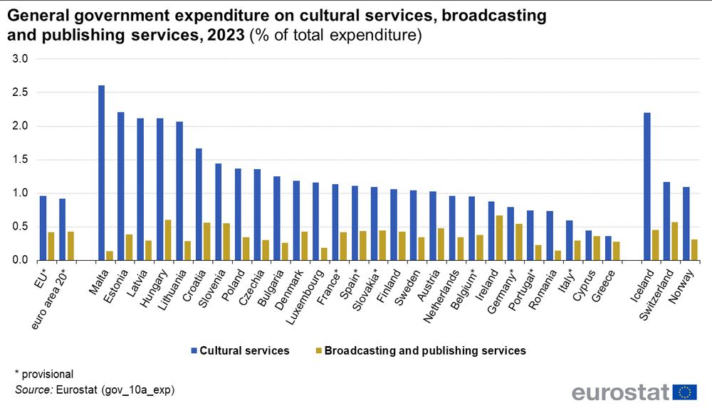 grafiek van “General government expenditure on cultural services, broadcasting and publishing services, 2023 (% of total expenditure)”. Nederland geeft benedengemiddeld uit aan publieke omroepen.